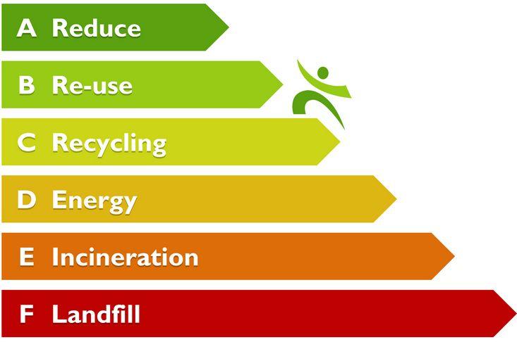 8 Responsible end of life