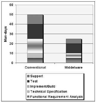 Figuur 3. Benchmark op cost-ofownership tussen conventionele (monolithische) integratie en middleware oplossingen (bron: MARCGS). 