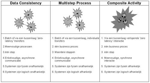 Figuur 5. Drie integratiepatronen vergeleken (bron: Gartner).