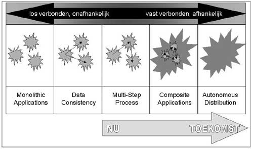 Figuur 6. Evolutie in integratie patronen.