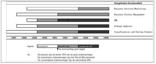 Figuur 7. De evolutie in integratietechnologie.