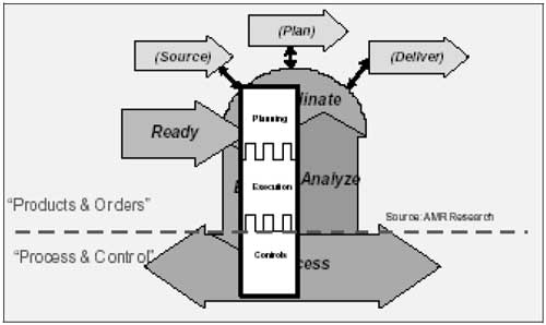 Figuur 4. De uitdaging van e-Manufacturing.