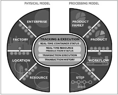 Figuur 5. Het InSite fabrieksinformatiemodel.