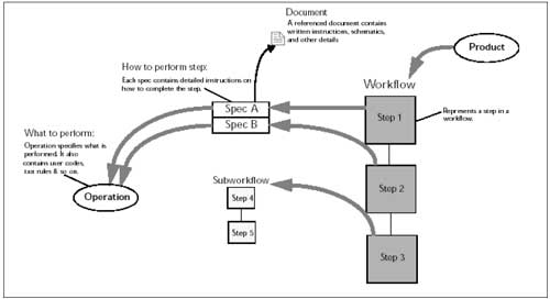 Figuur 8. Schematisch Overzicht van Camstar’s InSite. 