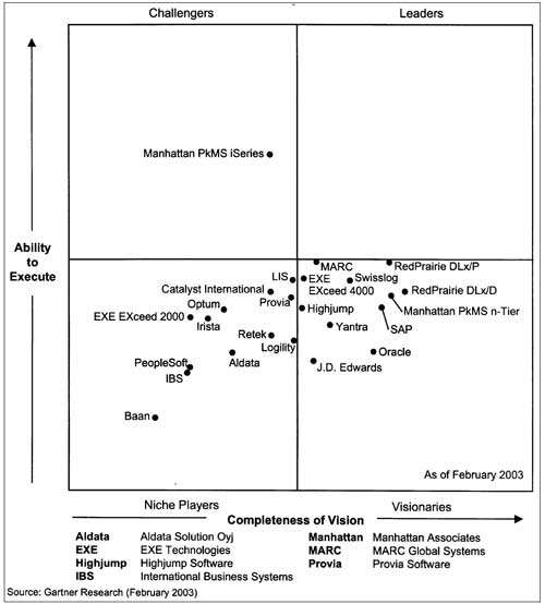 WMS-Gartner Magic Quadrant 2003