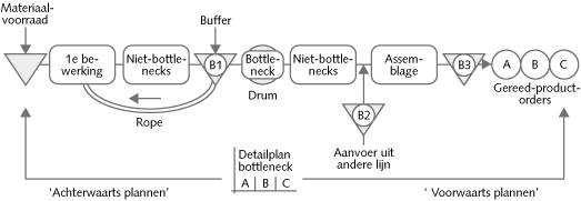 Bottleneck-management-2-1-DBR