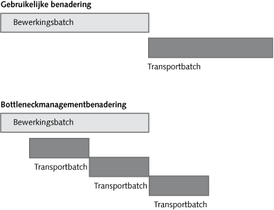 Bottleneck-management-2-3