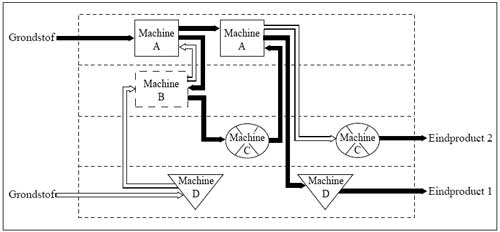 Groepentechnologie-Functionele lay-out