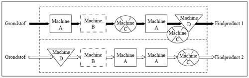 Groepentechnologie-Groeps layout