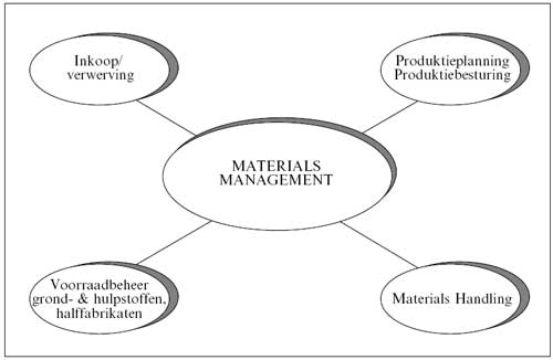 Het materials managementsysteem.