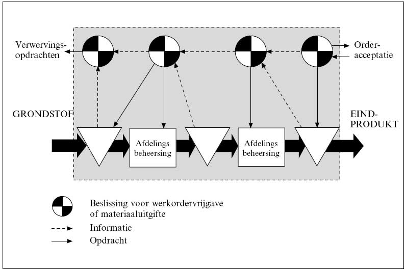 Materials Management en produktiebesturing