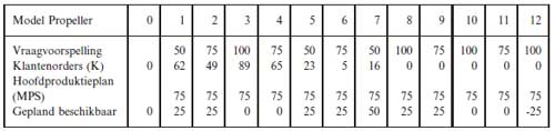 Tabel Hoofdproductiekplan