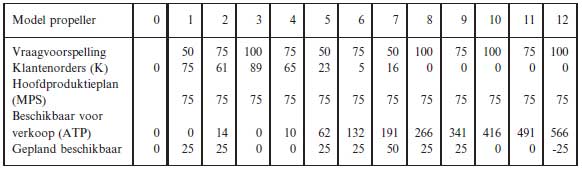 Verwerking van de spoed order in het schema