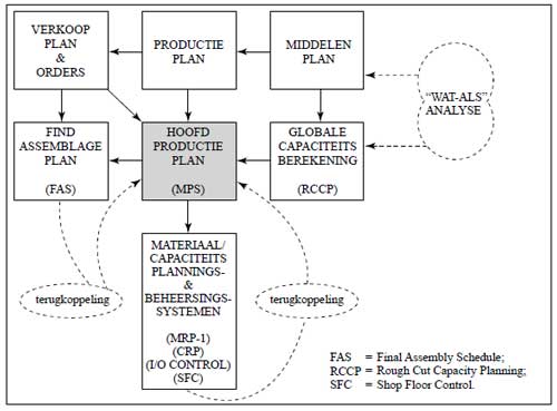 Raamwerk Manufacturing Resources Planning (MRP-II)