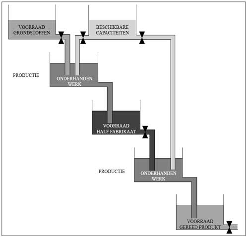 Het produktiebedrijf in het model van watervaten