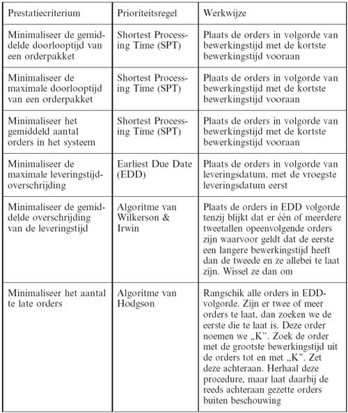 Overzicht prioriteitsregels statistische volgorde problemen