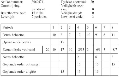 Veiligheidstijd-MRP schema