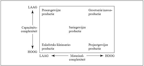 Indeling van productiesystemen